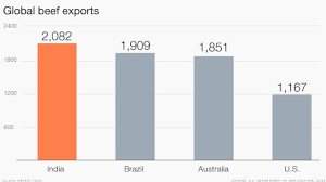 holy cow india is the worlds largest beef exporter
