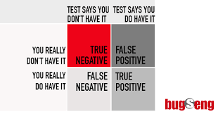 A false positive is an error in binary classification in which a test result incorrectly indicates the presence of a condition such as a disease when the disease is not present, while a false negative is the opposite error where the test result incorrectly fails to indicate the presence of a condition when it is. Safety Critical Software Testing With Static Analysis Tools