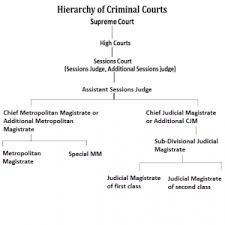 Having despensed with elaboration as to what courts exist in malaysia we will proceed to examine the criminal jurisdictions conferred on each court in respect thereof. Criminal Courts Constitution Role Hierarchy Under The Crpc