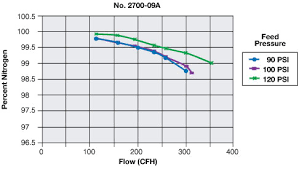 nitrogen generators