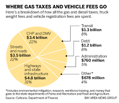 Tax On Gas What You Need To Know About Prop 6