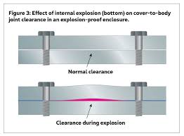 The concept of explosion proof does not mean a product can withstand any external explosion. Explosion Proof Equipment What To Use To Determine Hazardous Locations Classification Electrical Contractor Magazine