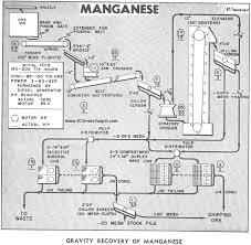 manganese ore processing