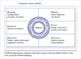 The Blog By Candice Dolgash Posted On 29 Jun 14 Titled Authenticity In Practice Provides A Thought Out Narrative Of T Authentic Leadership Leadership Mission