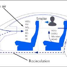 Quickly and easily detect air and water leaks in building envelopes and rigid air barrier systems. Pdf Air Quality Inside Motor Vehicles Cabins A Review