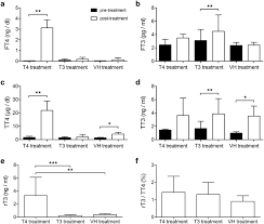 In this region we nd parameter space where typical underground and surface detectors are completely blind to dark matter. Retinal S Opsin Dominance In Ansell S Mole Rats Fukomys Anselli Is A Consequence Of Naturally Low Serum Thyroxine Scientific Reports