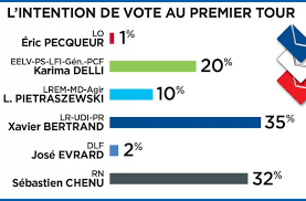 Les résultats de sondages font ressortir les noms des candidats favoris dans plusieurs régions. Regionales Le Sondage Qui Reconduit Xavier Bertrand Dans Tous Les Cas De Figure