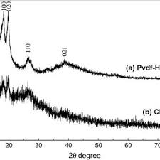 In the section on gel. Pdf Review On Composite Polymer Electrolytes For Lithium Batteries Polymer