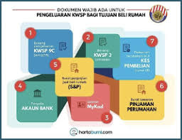 Jadi, untuk pembelian rumah seterusnya kita telah mempunyai aset yang dapat kita sewa atau jual. 15 Panduan Dan Tips Beli Rumah Pertama Kita Cybersouth