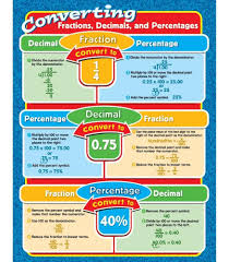 Converting Fractions Decimals And Percentages Chart Studying Math Gcse Math Learning Math
