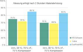 Elastica evopore hrc 9matratze die klimabeständigen kaltschaummatratzen. Evoporehrc Premium Komfortschaumstoff Foampartner