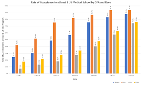 Rate Of Acceptance To At Least 1 Us Medical School By Gpa