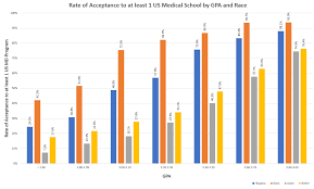 rate of acceptance to at least 1 us medical school by gpa