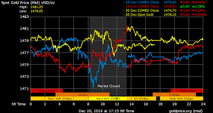 Gold Price On 20 December 2019