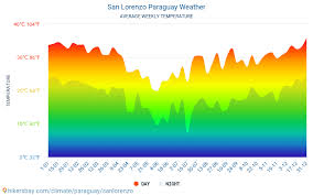 Maybe you would like to learn more about one of these? San Lorenzo Paraguay Weather 2021 Climate And Weather In San Lorenzo The Best Time And Weather To Travel To San Lorenzo Travel Weather And Climate Description