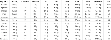 nutritional value of different dry fruits and nuts 16 18