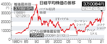 Google has many special features to help you find exactly what you're looking for. å›³è§£ æ±äº¬æ ª 30å¹´åŠã¶ã‚Š3ä¸‡å††å° ãƒ¯ã‚¯ãƒãƒ³æ‰¿èª æ™¯æ°—å›žå¾©æœŸå¾… æ™‚äº‹é€šä¿¡ Yahoo ãƒ‹ãƒ¥ãƒ¼ã‚¹