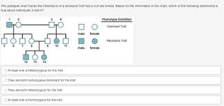 this pedigree chart tracks the inheritance of a recessive