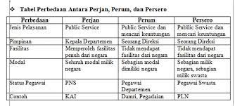 Perbedaan bumn dan pt persero. Contoh Perusahaan Umum Milik Bumn