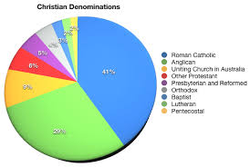 Religion In Australia Statistics Infocus