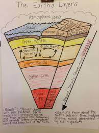 The lithosphere and asthenosphere from mechanical properties. Pin On Science