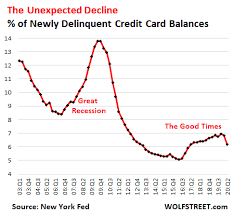 The total amount of debt carried as credit card balances hit $830 billion at the end of 2017. The State Of The American Debt Slaves Q2 2020 The Credit Card Phenomenon Wolf Street