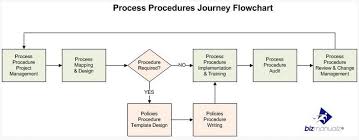 Standard operating procedure is a 2008 documentary film which explores the meaning of the photographs taken by u.s. Sm 9586 S Op Process Flow Chart Schematic Wiring