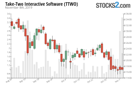 ttwo stock buy or sell take two interactive software