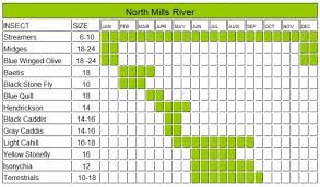 North Mills Hatch Chart