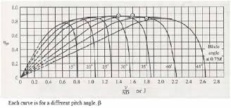 is the purpose of variable pitch propellers to maintain an