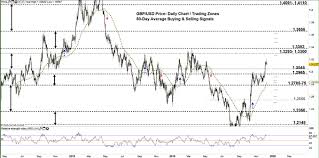 Gbp Usd Faces A Risk Of Reversal British Pound To Usd Price