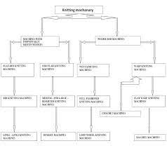 We did not find results for: Textile Education Introduction Of Knitting Machines Classification Of Knitting Machines