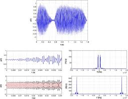 The rms detector can be accomplished by using square law devices such as the mosfet transistors. Envelope Detector An Overview Sciencedirect Topics