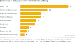Comdirect bank ag operates as a direct bank without a branch network. Geld Ist Fur Die Deutschen Ein Tabuthema Comdirect Bank Veroffentlicht Studie Presseportal