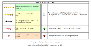 Cloth Diapers And Woven Wraps Laundry Detergent Chart
