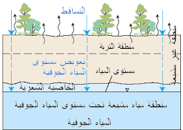 رسم تخطيطي لدورة المياه The Water Cycle In Arabic U S Geological Survey Water Resources