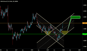 Gbp Usd Chart Pound Dollar Rate Tradingview