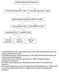 Image result for Resistant Hypertension