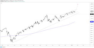 Interactive chart for nasdaq, inc. S P 500 Dow Jones Nasdaq 100 Charts Continuing To Channel Higher