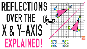 Reflection (over x axis) y= lxl. Reflection Over The X And Y Axis The Complete Guide Mashup Math