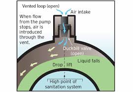 This air travels into the pipe and breaks any siphon effect so that water from the. Anti Siphon Valve Basics Boatus