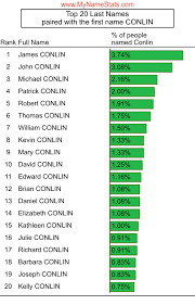 CONLIN Last Name Statistics by MyNameStats.com