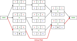 Software Engineering Critical Path Method Geeksforgeeks