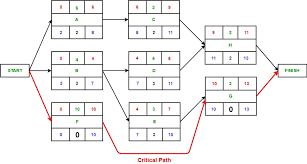 software engineering critical path method geeksforgeeks