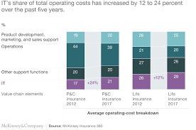 Once the 12th month ends, though, the money disappears. Evolving Insurance Cost Structures Mckinsey