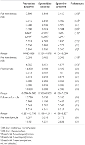 frontiers polyamines in food nutrition