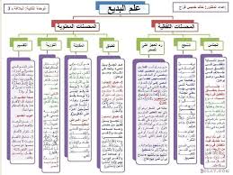 تعريف علم البديع في اللغة أنواع علم البديع أو المحسنات البديعية المحسنات أم أمة الله