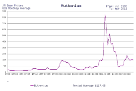 Investing In Ruthenium How To Invest In Ruthenium
