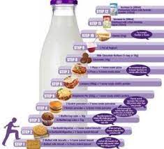 The Stages Of The Milk Ladder Milk Ladder Cows Milk Allergy Cows Milk Protein Allergy
