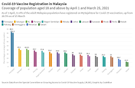 The designated vaccine administration centres (ppv) for the astrazeneca vaccine are universiti malaya, universiti kebangsaan malaysia, world trade what happens when you sign up? Malaysia Covid 19 Vaccine Registration Rose 3 Past Week Codeblue